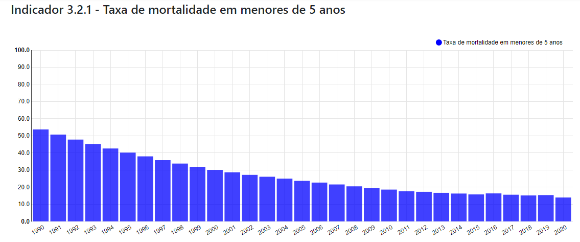 Gráfico referente objetivo 3.2