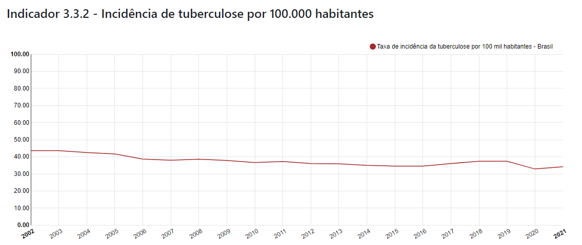 Gráfico referente objetivo 3.3