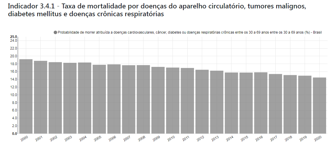 Gráfico referente objetivo 3.4