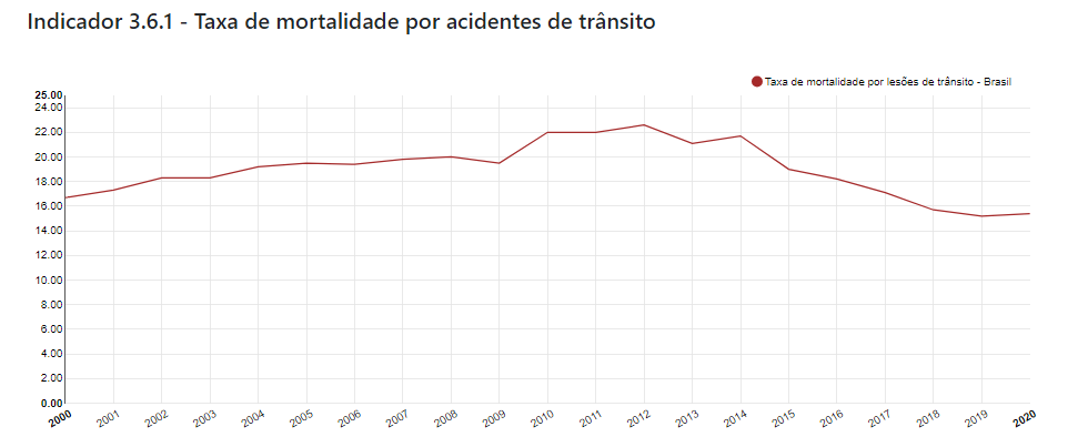 Gráfico referente objetivo 3.6
